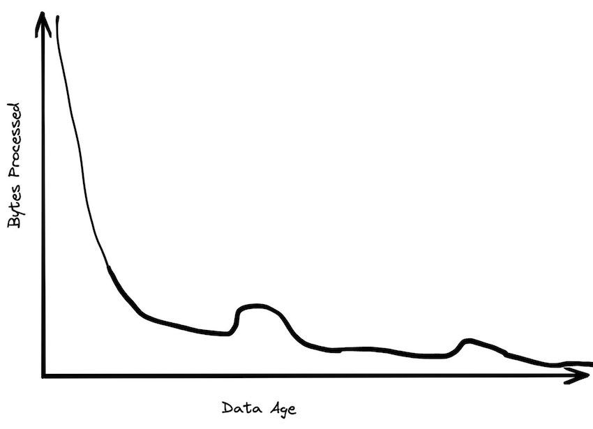 à medida que os dados envelhecem, eles são processados ​​muito menos
